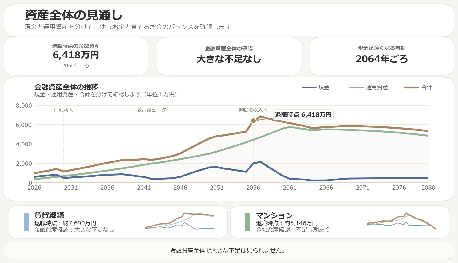 現金と運用資産の見通し