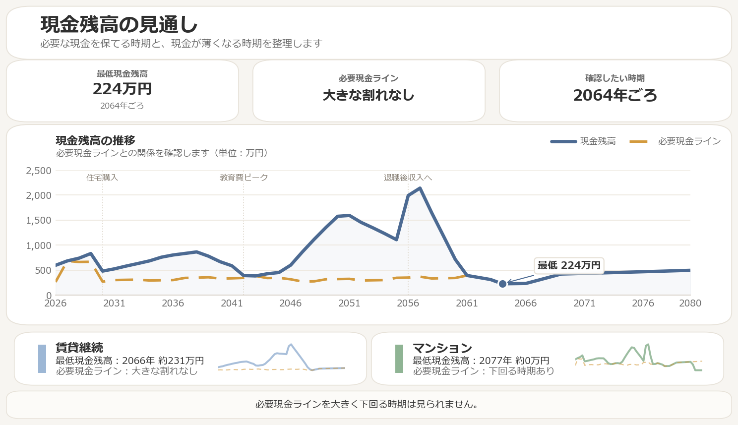 現金残高を比較するグラフ例