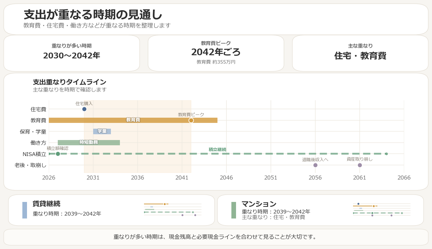 支出が重なる時期を示すライフプラングラフ例