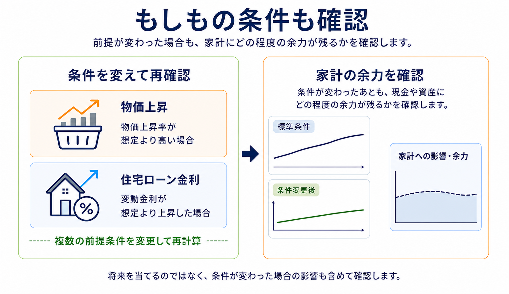 条件が変わった場合の確認
