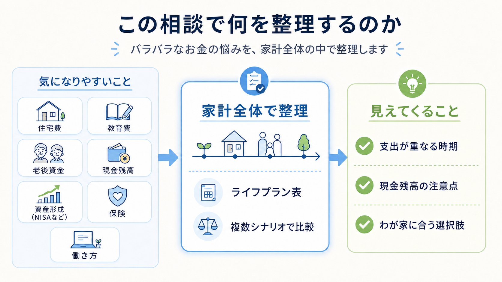 この相談で整理すること