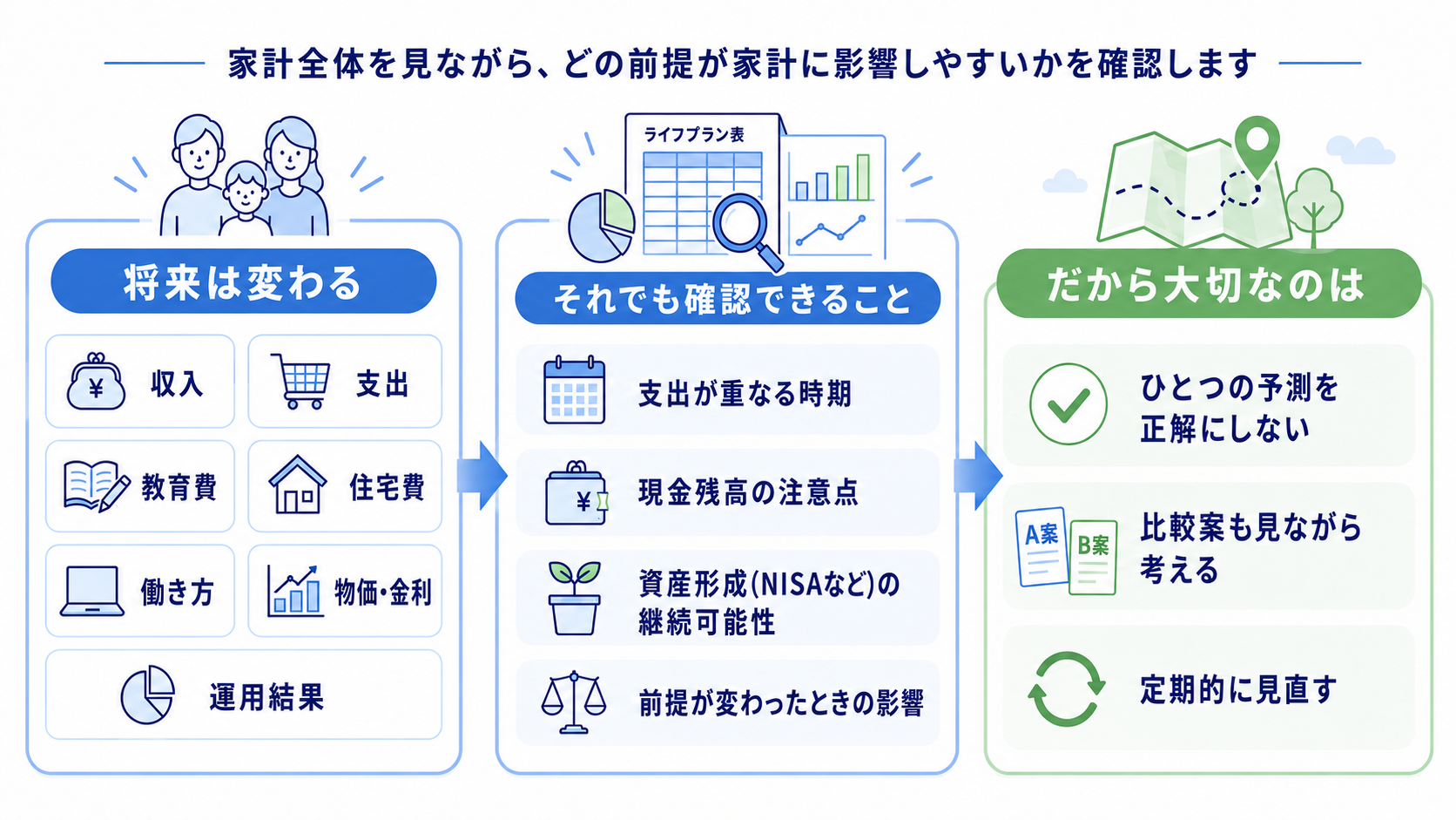 ライフプランでの重要事項